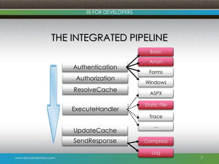 www.devconnections.com
IIS FOR DEVELOPERS
THE INTEGRATED PIPELINE
7
Log
Compress
Basic
Static File
Anon
SendResponse
Authentication
Authorization
ResolveCache
ExecuteHandler
UpdateCache
…
…
Forms
Windows
ASPX
Trace
…
 