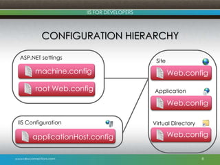 www.devconnections.com
IIS FOR DEVELOPERS
CONFIGURATION HIERARCHY
8
Site
Application
Virtual DirectoryIIS Configuration
ASP.NET settings
machine.config
root Web.config
applicationHost.config
Web.config
Web.config
Web.config
 