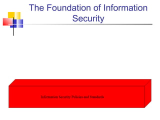 Information Security Policies and Standards | PPT