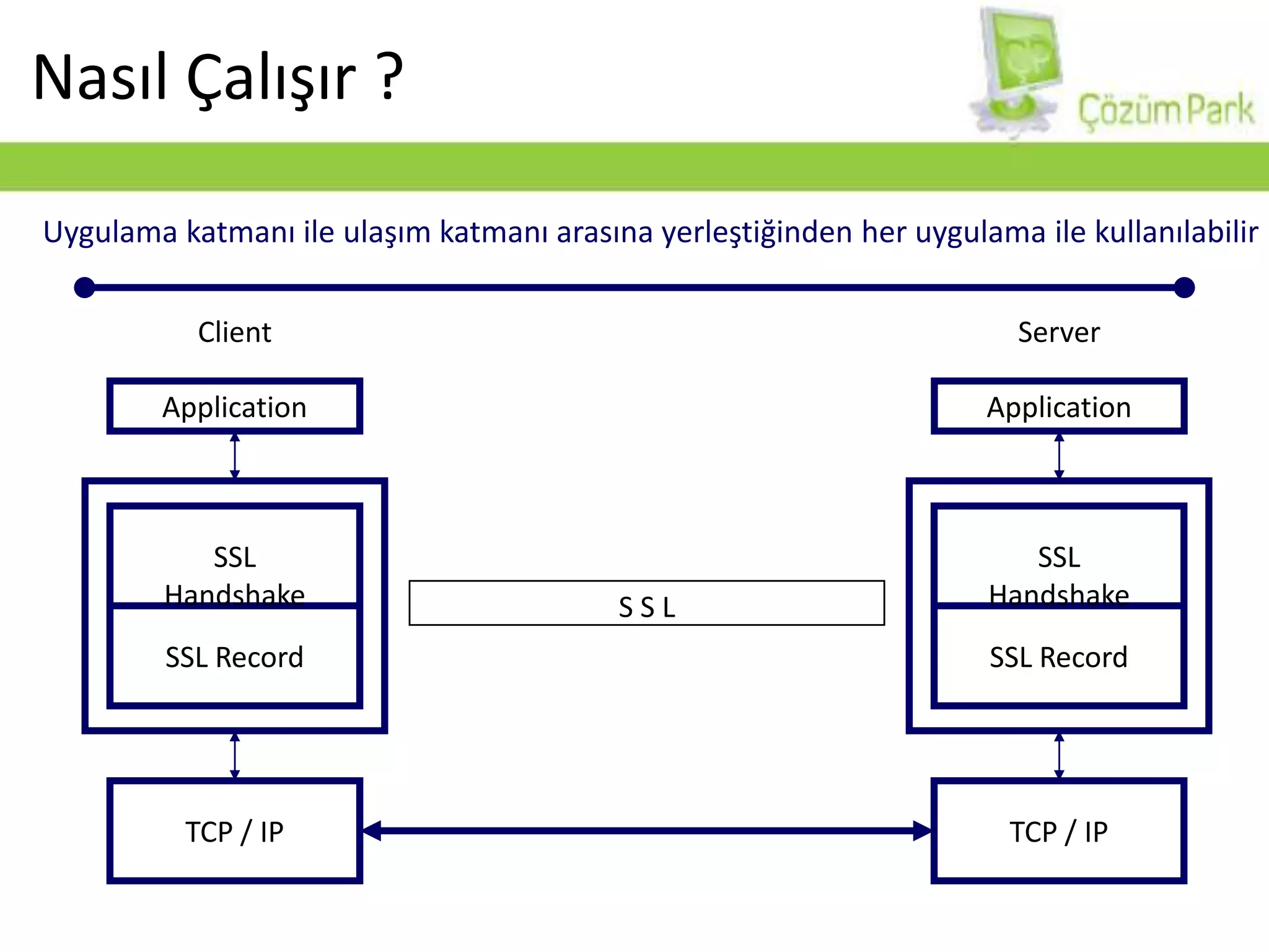 Nasıl Çalışır ?Uygulama katmanı ile ulaşım katmanı arasına yerleştiğinden her uygulama ile kullanılabilirClientServerApplicationApplicationSSL HandshakeSSL HandshakeS S LSSL RecordSSL RecordTCP / IPTCP / IP