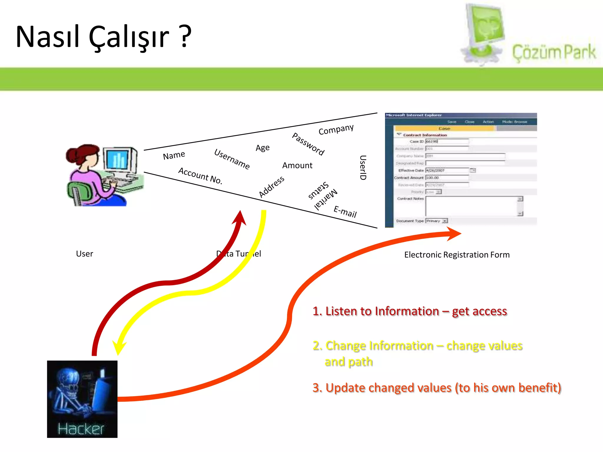 Nasıl Çalışır ?CompanyAgePasswordNameUsernameAmountUserIDAccount No.AddressMarital StatusE-mail1. Listen to Information – get access2. Change Information – change values        and pathUserData TunnelElectronic Registration Form3. Update changed values (to his own benefit)