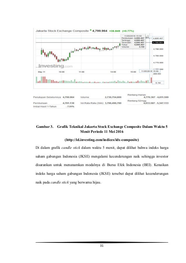 Sensitivitas Indeks Harga Saham Gabungan Indonesia (JKSE 
