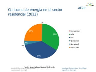 Consumo de energía en el sector
residencial (2012)
1%
33%
37%
0%
4%
25% Energía solar
Leña
GLP
Querosenos
Gas natural
Electricidad
Fuente: Sener, Balance Nacional de Energía
 