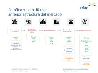 Petróleo y petrolíferos:
anterior estructura del mercado
Exploración y
Extracción
Pemex
-PEP
Terceros
(contratos de
servicios y
contratos
incentivados)
Refinación y
petroquímica
básica
Pemex
-PR
-PGPB
-PPQ
Almacenamiento
Pemex
-PEP
-PR
-PGPB
-PPQ
Transporte y
distribución
Pemex
-PEP
-PR
-PGPB
-PPQ
Terceros
(contratos de
servicio)
Terceros
(después de
VPM)
Comercialización
Pemex
Exportaciones:
-PMI
VPM
(mayoreo)
-PR
-PGPB
-PPQ
Terceros
(expendio)
Terceros
(menudeo)
 