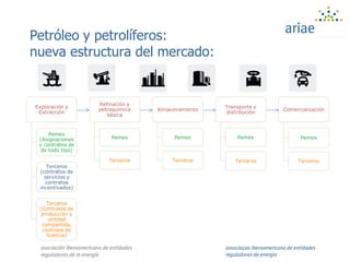 Petróleo y petrolíferos:
nueva estructura del mercado:
Exploración y
Extracción
Pemex
(Asignaciones
y contratos de
de todo tipo)
Terceros
(contratos de
servicios y
contratos
incentivados)
Terceros
(Contratos de
producción y
utilidad
compartida,
contraos de
licencia)
Refinación y
petroquímica
básica
Pemex
Terceros
Almacenamiento
Pemex
Terceros
Transporte y
distribución
Pemex
Terceros
Comercialización
Pemex
Terceros
 