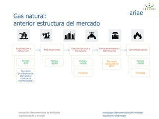 Gas natural:
anterior estructura del mercado
Exploración y
Extracción
Pemex
-PEP
Terceros
(contratos de
servicios y
contratos
incentivados)
Procesamiento
Pemex
-PGPB
Gestion técnica y
transporte
Pemex
-PGPB
Terceros
Almacenamiento y
distribución
Terceros
(después de
VPM)
Comercialización
Pemex
-PGPB
Terceros
 