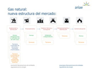Gas natural:
nueva estructura del mercado:
Exploración y
Extracción
Pemex
(Asignaciones
y contratos de
de todo tipo)
Terceros
(contratos de
servicios y
contratos
incentivados)
Terceros
(Contratos de
producción y
utilidad
compartida,
contraos de
licencia)
Procesamiento
Pemex
Terceros
Gestion técnica y
transporte
CENAGAS
independiente
Terceros
Almacenamiento y
distribución
Terceros
Comercialización
Pemex
Terceros
 