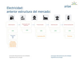 Electricidad:
anterior estructura del mercado:
Generación
CFE
Terceros
PIE
PP
Terceros
Autoabasto
cogeneración
exportación
importación
Operación del
sistema
CFE
Transmisión
CFE
Contratos IPC
Distribución
CFE
Comercialización
CFE
Terceros
 