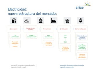 Electricidad:
nueva estructura del mercado:
Generación
CFE
generación
Terceros*
anteriores
+
nuevos
Operación del
sistema
CENACE
independiente
Transmisión
CFE
transmisión
Terceros
(6 tipos de
contrato)
Distribución
CFE
ZD1
:
:
ZD2
Terceros
(6 tipos de
contrato)
Comercialización
Distribuidores
(usuarios
regulados)
CFE
generación
(usuarios
calificados)
Terceros
(usuarios
calificados)
 