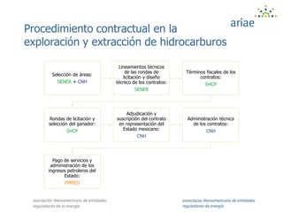 Procedimiento contractual en la
exploración y extracción de hidrocarburos
Selección de áreas:
SENER + CNH
Lineamientos técnicos
de las rondas de
licitación y diseño
técnico de los contratos:
SENER
Términos fiscales de los
contratos:
SHCP
Rondas de licitación y
selección del ganador:
SHCP
Adjudicación y
suscripción del contrato
en representación del
Estado mexicano:
CNH
Administración técnica
de los contratos:
CNH
Pago de servicios y
administración de los
ingresos petroleros del
Estado:
FMPED
 
