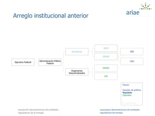 Arreglo institucional anterior
Ejecutivo Federal
Administración Pública
Federal
Secretarías
SHCP
SENER
CRE
CNH
Organismos
Descentralizados
PEMEX
CFE
Claves:
Hacedor de política
Regulador
Operador
--- autonomía
 