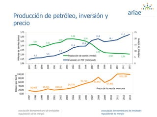 Producción de petróleo, inversión y
precio
3,07
3,01
3,18
3,38
3,26
2,79
2,58 2,554,3
5,5
7,7
12,4
13,8
19,8
18,1
21,3
0
5
10
15
20
25
2,00
2,25
2,50
2,75
3,00
3,25
3,50
3,75
1997
1998
1999
2000
2001
2002
2003
2004
2005
2006
2007
2008
2009
2010
2011
2012
2013
millardosdedólares
Millonesdebarrilesdiarios
Producción de aceite (mmbd)
Inversión en PEP (mmmusd)
16,463 15,571 18,613
24,778
42,713 61,642
57,401
101,130
0,00
20,00
40,00
60,00
80,00
100,00
1997
1998
1999
2000
2001
2002
2003
2004
2005
2006
2007
2008
2009
2010
2011
2012
2013
Dólaresporbarril
Precio de la mezcla mexicana
 