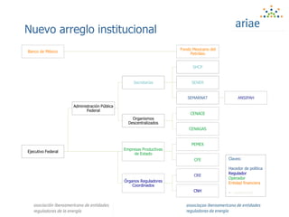 Nuevo arreglo institucional
Banco de México
Fondo Mexicano del
Petróleo
Ejecutivo Federal
Administración Pública
Federal
Secretarías
SHCP
SENER
SEMARNAT ANSIPAH
Organismos
Descentralizados
CENACE
CENAGAS
Empresas Productivas
de Estado
PEMEX
CFE
Órganos Reguladores
Coordinados
CRE
CNH
Claves:
Hacedor de política
Regulador
Operador
Entidad financiera
--- autonomía
 