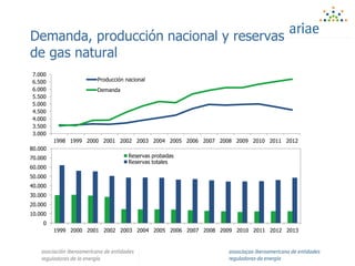Demanda, producción nacional y reservas
de gas natural
0
100.000
200.000
300.000
400.000
500.000
600.000
700.000
800.000
0
10.000
20.000
30.000
40.000
50.000
60.000
70.000
80.000
1999 2000 2001 2002 2003 2004 2005 2006 2007 2008 2009 2010 2011 2012 2013
Reservas probadas
Reservas totales
Recursos prospectivos (lutitas)
3.000
3.500
4.000
4.500
5.000
5.500
6.000
6.500
7.000
1998 1999 2000 2001 2002 2003 2004 2005 2006 2007 2008 2009 2010 2011 2012
Producción nacional
Demanda
 