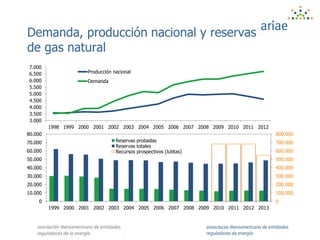 Demanda, producción nacional y reservas
de gas natural
0
100.000
200.000
300.000
400.000
500.000
600.000
700.000
800.000
0
10.000
20.000
30.000
40.000
50.000
60.000
70.000
80.000
1999 2000 2001 2002 2003 2004 2005 2006 2007 2008 2009 2010 2011 2012 2013
Reservas probadas
Reservas totales
Recursos prospectivos (lutitas)
3.000
3.500
4.000
4.500
5.000
5.500
6.000
6.500
7.000
1998 1999 2000 2001 2002 2003 2004 2005 2006 2007 2008 2009 2010 2011 2012
Producción nacional
Demanda
 