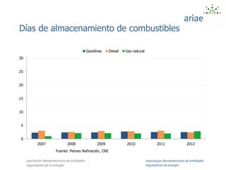 Días de almacenamiento de combustibles
0
5
10
15
20
25
30
2007 2008 2009 2010 2011 2012
Gasolinas Diesel Gas natural
Fuente: Pemex Refinación, CRE
 