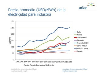 Precio promedio (USD/MWh) de la
electricidad para industria
0
50
100
150
200
250
300
1998 1999 2000 2001 2002 2003 2004 2005 2006 2007 2008 2009 2010 2011
USD/MWh
Italia
México
Gran Bretaña
Alemania
Promedio OCDE
Corea del Sur
Estados Unidos
Canadá
Fuente: Agencia Internacional de Energía
 