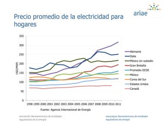 Precio promedio de la electricidad para
hogares
0
50
100
150
200
250
300
350
1998 1999 2000 2001 2002 2003 2004 2005 2006 2007 2008 2009 2010 2011
USD/MWh
Alemania
Italia
México sin subsidio
Gran Bretaña
Promedio OCDE
México
Corea del Sur
Estados Unidos
Canadá
Fuente: Agencia Internacional de Energía
 