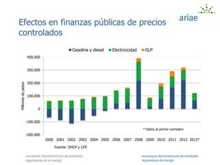 Efectos en finanzas públicas de precios
controlados
-200.000
-100.000
0
100.000
200.000
300.000
400.000
2000 2001 2002 2003 2004 2005 2006 2007 2008 2009 2010 2011 2012 2013*
Millonesdepesos
Gasolina y diesel Electricicidad GLP
* Datos al primer semestre
Fuente: SHCP y CFE
 