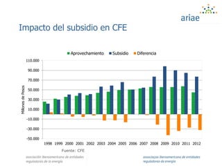 Impacto del subsidio en CFE
-50.000
-30.000
-10.000
10.000
30.000
50.000
70.000
90.000
110.000
1998 1999 2000 2001 2002 2003 2004 2005 2006 2007 2008 2009 2010 2011 2012
MillonesdePesos
Aprovechamiento Subsidio Diferencia
Fuente: CFE
 