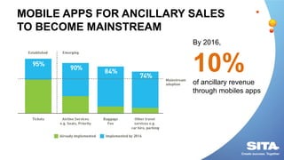 MOBILE APPS FOR ANCILLARY SALES
TO BECOME MAINSTREAM
By 2016,
10%of ancillary revenue
through mobiles apps
 