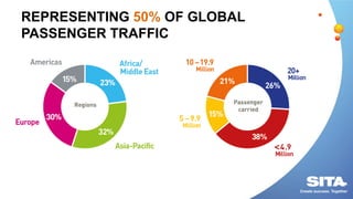 REPRESENTING 50% OF GLOBAL
PASSENGER TRAFFIC
 