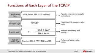 Page 11
Copyright © 2018 Huawei Technologies Co., Ltd. All rights reserved.
Functions of Each Layer of the TCP/IP
Provides network interfaces for
applications.
Establishes E2E connections for
hosts.
Performs addressing and
routing.
Performs physical media
access.
HTTP, Telnet, FTP, TFTP, and DNS
Network
access layer
Internet layer
Transport layer
Application
layer
Ethernet, 802.3, PPP, HDLC, and FR
TCP/UDP
IP
ICMP & IGMP
ARP & RARP
 