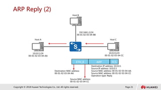 Page 21
Copyright © 2018 Huawei Technologies Co., Ltd. All rights reserved.
ARP Reply (2)
Host B
Destination IP address: 10.0.0.1
Source IP address: 10.0.0.3
Source MAC address: 00-01-02-03-04-AA
Source MAC address: 00-01-02-03-04-CC
Operation type: Reply
Host A
192.168.1.2/24
00-01-02-03-04-BB
Host C
10.0.0.3/24
00-01-02-03-04-CC
10.0.0.1/24
00-01-02-03-04-AA
Source MAC address:
00-01-02-03-04-CC
Destination MAC address:
00-01-02-03-04-AA
ARP
ETH_II FCS
 