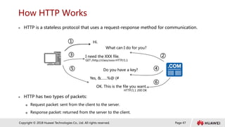 Page 47
Copyright © 2018 Huawei Technologies Co., Ltd. All rights reserved.
How HTTP Works
 HTTP is a stateless protocol that uses a request-response method for communication.
 HTTP has two types of packets:
 Request packet: sent from the client to the server.
 Response packet: returned from the server to the client.
①
②
③
④
⑤
⑥
Hi.
What can I do for you?
I need the XXX file.
GET /http://class/xxxx HTTP/1.1
Do you have a key?
Yes, &……%@ (#
OK. This is the file you want.
HTTP/1.1 200 OK
 