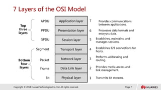 Page 7
Copyright © 2018 Huawei Technologies Co., Ltd. All rights reserved.
7 Layers of the OSI Model
Provides communications
between applications.
Processes data formats and
encrypts data.
Application layer
Presentation layer
Session layer
Transport layer
Network layer
Data Link layer
Physical layer 1
2
3
4
5
6
7
Establishes, maintains, and
manages sessions.
Establishes E2E connections for
hosts.
Performs addressing and
routing.
Provides media access and
link management.
Transmits bit streams.
APDU
PPDU
SPDU
Segment
Packet
Frame
Bit
Top
three
layers
Bottom
four
layers
 