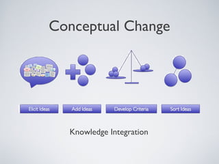Conceptual Change




  Knowledge Integration
 