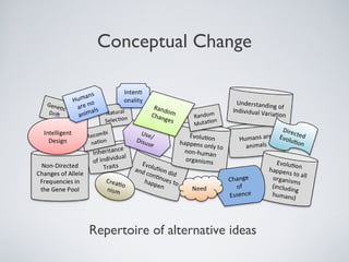 Conceptual Change




Repertoire of alternative ideas
 