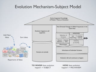 Evolution Mechanism-Subject Model

                                                                Active Integrated Knowledge
                                                               of Modern Theory of Evolution



                                                                         Non-Directed Changes of Allele Frequencies in the
                                                                                          Gene Pool
                                    Evolution happens to all
                                           organisms                                                Genotype
Add New                                                                        Selection of        tion     Mutation
  Ideas             Sort ideas                                                  Variation       Recombina   Random

                                                                           Natural    Genetic        Variation
                                                                          Selection    Drift         Source of
                                                                              Phenotype


                                                                                  Inheritance of Individual Variation
                                      Humans are animals



                                                                                Evolution did and continues to happen
    Repertoire of Ideas

                                 TO WHOM does evolution                            HOW does evolution
                                   happen? -> SUBJECT                             happen? -> MECHANISM
 