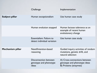 Challenge                     Implementation

Subject pillar     Human exceptionalism          Use human case study



                   Human evolution stopped       Human lactose tolerance as an
                                                 example of recent human
                                                 evolutionary change

                   Essentialism: Failure to      Use human case study
                   detect individual variation


Mechanism pillar   Need/Intention-based          Guided inquiry activities of random
                   reasoning                     mutations, genetic drift, and
                                                 natural selection

                   Disconnection between         A) Cross-connections between
                   genotype and phenotype        genotype and phenotype ideas
                   ideas                         B) Proteins (enzymes)
 