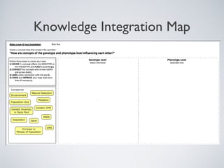 Knowledge Integration Map
 