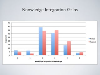 Knowledge Integration Gains
 