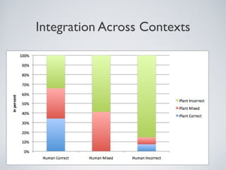 Integration Across Contexts
 