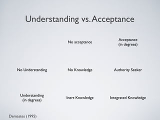 Understanding vs. Acceptance

                                             Acceptance
                       No acceptance
                                             (in degrees)




    No Understanding   No Knowledge        Authority Seeker




      Understanding
                       Inert Knowledge   Integrated Knowledge
       (in degrees)



Demastes (1995)
 
