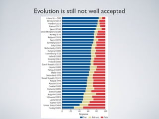 Evolution is still not well accepted
 