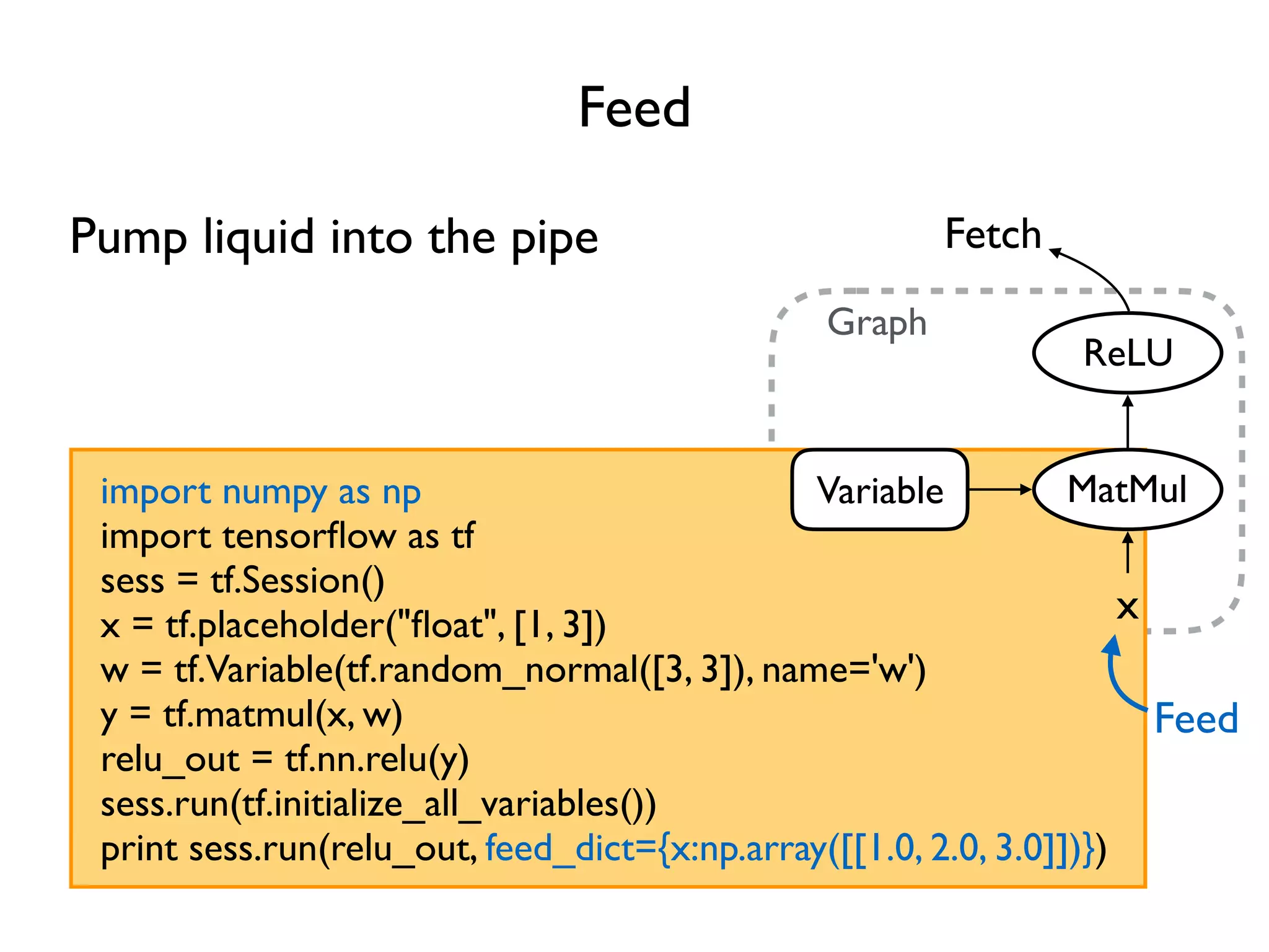 Graph import numpy as np import tensorﬂow as tf sess = tf.Session() x = tf.placeholder("ﬂoat", [1, 3]) w = tf.Variable(tf.random_normal([3, 3]), name='w') y = tf.matmul(x, w) relu_out = tf.nn.relu(y) sess.run(tf.initialize_all_variables()) print sess.run(relu_out, feed_dict={x:np.array([[1.0, 2.0, 3.0]])}) Feed MatMul ReLU Variable x FetchPump liquid into the pipe Feed 