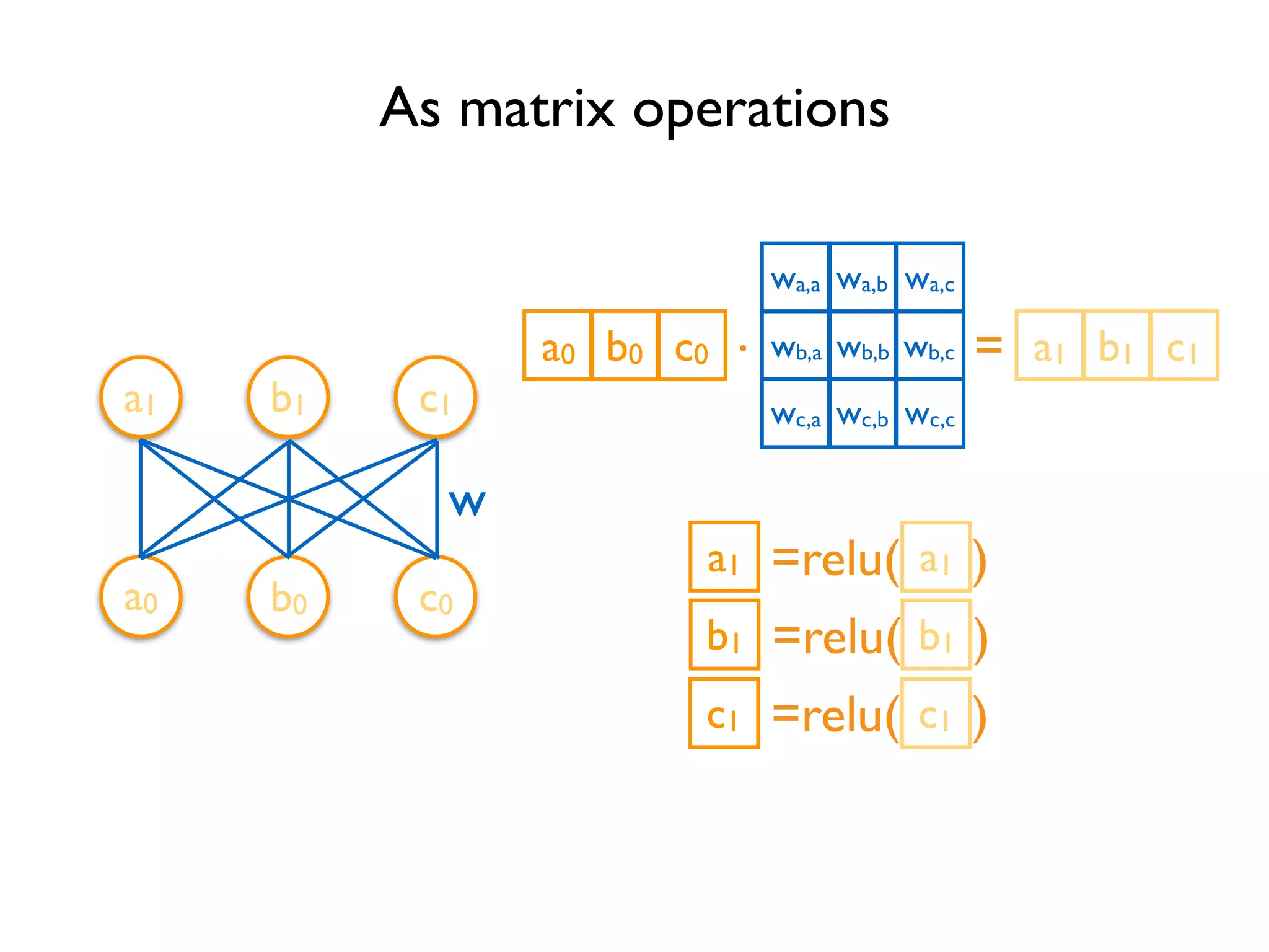 As matrix operations a0 a1 b1 c1 a0 b0 c0 w . = =relu( ) b0 c0 a1 b1 c1 a1a1 =relu( )b1b1 =relu( )c1c1 wa,a wb,a wc,a wa,b wb,b wc,b wa,c wb,c wc,c 