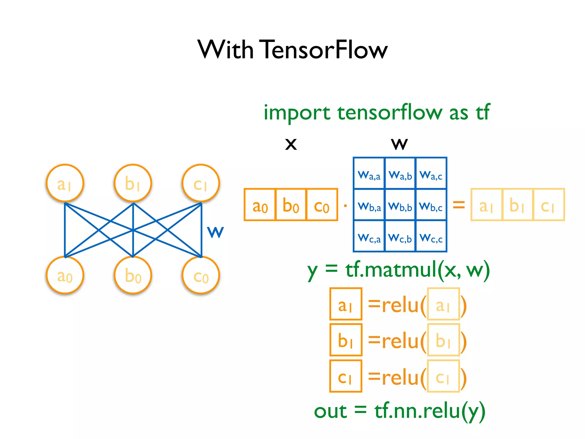 With TensorFlow a1 b1 c1 a0 b0 c0 w out = tf.nn.relu(y) y = tf.matmul(x, w) x w a0 . =b0 c0 wa,a wb,a wc,a wa,b wb,b wc,b wa,c wb,c wc,c a1 b1 c1 =relu( )a1a1 =relu( )b1b1 =relu( )c1c1 import tensorﬂow as tf 