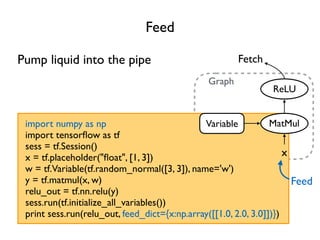 Graph
import numpy as np
import tensorﬂow as tf
sess = tf.Session()
x = tf.placeholder("ﬂoat", [1, 3])
w = tf.Variable(tf.random_normal([3, 3]), name='w')
y = tf.matmul(x, w)
relu_out = tf.nn.relu(y)
sess.run(tf.initialize_all_variables())
print sess.run(relu_out, feed_dict={x:np.array([[1.0, 2.0, 3.0]])})
Feed
MatMul
ReLU
Variable
x
FetchPump liquid into the pipe
Feed
 
