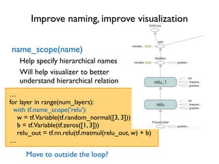 Improve naming, improve visualization
name_scope(name)
Help specify hierarchical names
…
for layer in range(num_layers):
with tf.name_scope('relu'):
w = tf.Variable(tf.random_normal([3, 3]))
b = tf.Variable(tf.zeros([1, 3]))
relu_out = tf.nn.relu(tf.matmul(relu_out, w) + b)
…
Will help visualizer to better
understand hierarchical relation
Move to outside the loop?
 