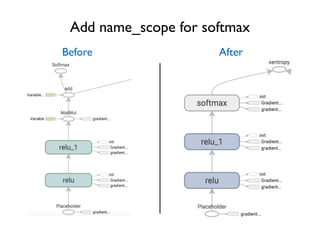 Add name_scope for softmax
Before After
 