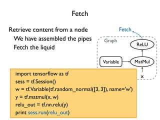Graph
Fetch
Retrieve content from a node
w = tf.Variable(tf.random_normal([3, 3]), name='w')
sess = tf.Session()
y = tf.matmul(x, w)
relu_out = tf.nn.relu(y)
import tensorﬂow as tf
print sess.run(relu_out)
MatMul
ReLU
Variable
x
Fetch
We have assembled the pipes
Fetch the liquid
 