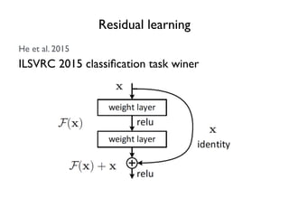 Residual learning
ILSVRC 2015 classiﬁcation task winer
He et al. 2015
 