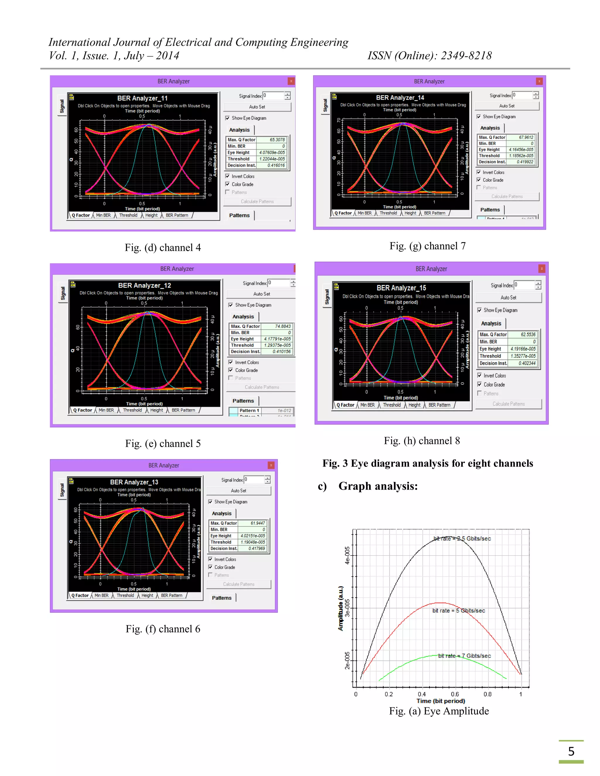 International Journal of Electrical and Computing Engineering
Vol. 1, Issue. 1, July – 2014 ISSN (Online): 2349-8218
5
Fig. (d) channel 4
Fig. (e) channel 5
Fig. (f) channel 6
Fig. (g) channel 7
Fig. (h) channel 8
Fig. 3 Eye diagram analysis for eight channels
c) Graph analysis:
Fig. (a) Eye Amplitude
 