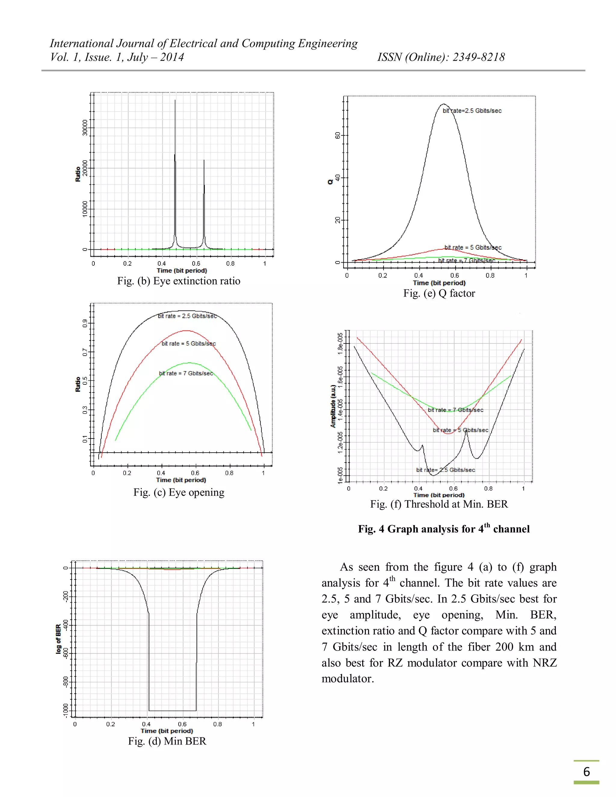 International Journal of Electrical and Computing Engineering
Vol. 1, Issue. 1, July – 2014 ISSN (Online): 2349-8218
6
Fig. (b) Eye extinction ratio
Fig. (c) Eye opening
Fig. (d) Min BER
Fig. (e) Q factor
Fig. (f) Threshold at Min. BER
Fig. 4 Graph analysis for 4th
channel
As seen from the figure 4 (a) to (f) graph
analysis for 4th
channel. The bit rate values are
2.5, 5 and 7 Gbits/sec. In 2.5 Gbits/sec best for
eye amplitude, eye opening, Min. BER,
extinction ratio and Q factor compare with 5 and
7 Gbits/sec in length of the fiber 200 km and
also best for RZ modulator compare with NRZ
modulator.
 