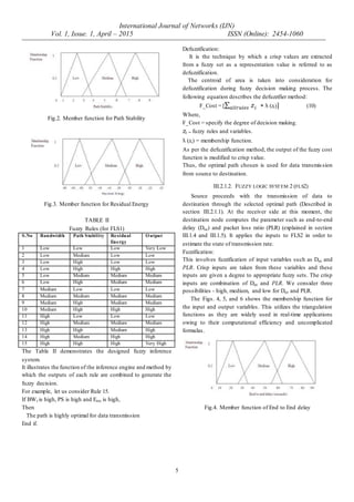 International Journal of Networks (IJN)
Vol. 1, Issue. 1, April – 2015 ISSN (Online): 2454-1060
5
Fig.2. Member function for Path Stability
Fig.3. Member function for Residual Energy
TABLE II
Fuzzy Rules (for FLS1)
S.No Bandwidth Path Stability Residual
Energy
Output
1 Low Low Low Very Low
2 Low Medium Low Low
3 Low High Low Low
4 Low High High High
5 Low Medium Medium Medium
6 Low High Medium Medium
7 Medium Low Low Low
8 Medium Medium Medium Medium
9 Medium High Medium Medium
10 Medium High High High
11 High Low Low Low
12 High Medium Medium Medium
13 High High Medium High
14 High Medium High High
15 High High High Very High
The Table II demonstrates the designed fuzzy inference
system.
It illustrates the function of the inference engine and method by
which the outputs of each rule are combined to generate the
fuzzy decision.
For example, let us consider Rule 15.
If BWr is high, PS is high and Eres is high,
Then
The path is highly optimal for data transmission
End if.
Defuzzification:
It is the technique by which a crisp values are extracted
from a fuzzy set as a representation value is referred to as
defuzzification.
The centroid of area is taken into consideration for
defuzzification during fuzzy decision making process. The
following equation describes the defuzzifier method:
F_Cost = [∑ λ (zi)] (10)
Where,
F_Cost = specify the degree of decision making.
zi = fuzzy rules and variables.
λ (zi) = membership function.
As per the defuzzification method, the output of the fuzzy cost
function is modified to crisp value.
Thus, the optimal path chosen is used for data transmission
from source to destination.
III.2.1.2. FUZZY LOGIC SYSTEM 2 (FLS2)
Source proceeds with the transmission of data to
destination through the selected optimal path (Described in
section III.2.1.1). At the receiver side at this moment, the
destination node computes the parameter such as end-to-end
delay (Dee) and packet loss ratio (PLR) (explained in section
III.1.4 and III.1.5). It applies the inputs to FLS2 in order to
estimate the state of transmission rate.
Fuzzification:
This involves fuzzification of input variables such as Dee and
PLR. Crisp inputs are taken from these variables and these
inputs are given a degree to appropriate fuzzy sets. The crisp
inputs are combination of Dee and PLR. We consider three
possibilities - high, medium, and low for Dee and PLR.
The Figs. 4, 5, and 6 shows the membership function for
the input and output variables. This utilizes the triangulation
functions as they are widely used in real-time applications
owing to their computational efficiency and uncomplicated
formulas.
Fig.4. Member function of End to End delay
 